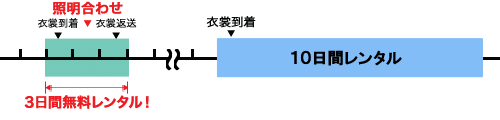 試着期間図